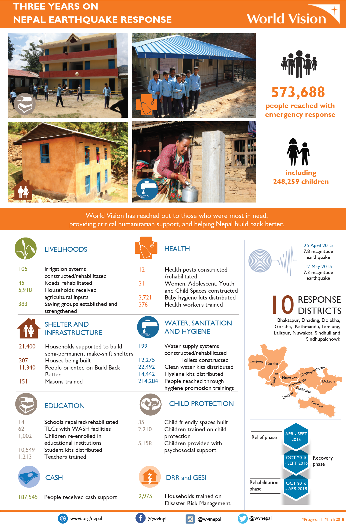 Nepal Earthquake - three years on infographic